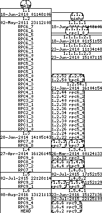 Revision graph of libaitrpc/src/Makefile.in