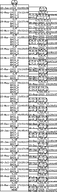 Revision graph of libaitrpc/src/aitrpc.c