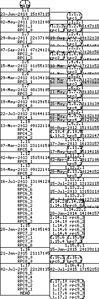 Revision graph of libaitrpc/src/blob.c