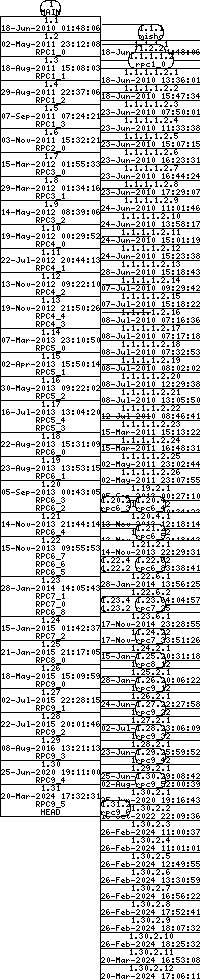 Revision graph of libaitrpc/src/srv.c