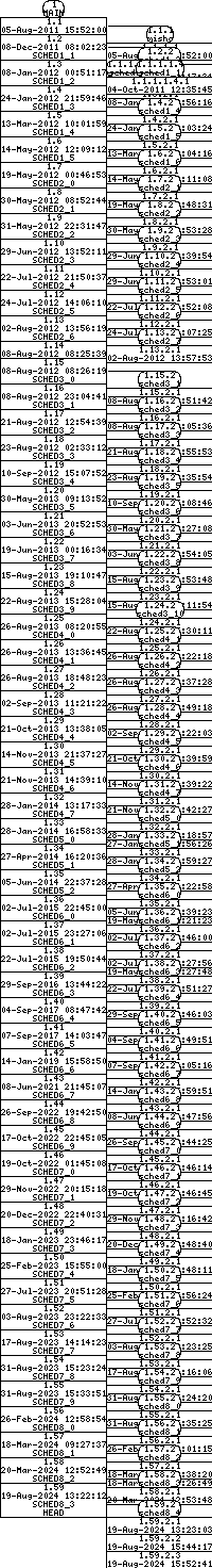 Revision graph of libaitsched/configure