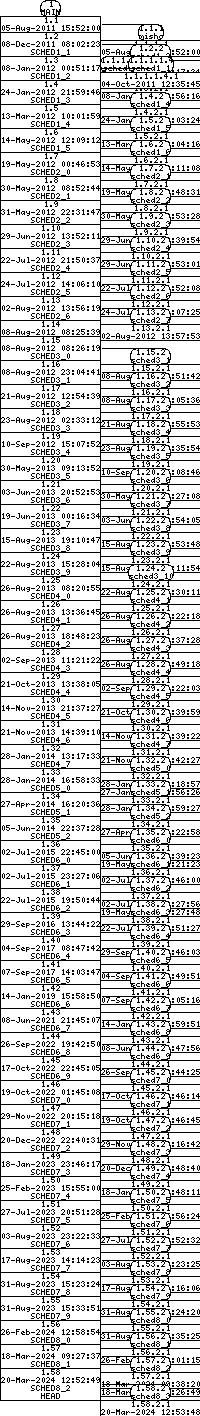Revision graph of libaitsched/configure