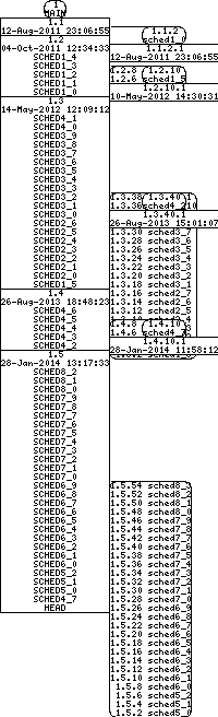 Revision graph of libaitsched/example/Makefile