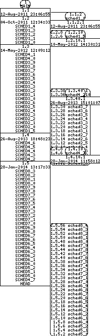 Revision graph of libaitsched/example/Makefile