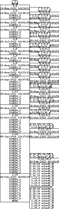 Revision graph of libaitsched/example/test_time.c
