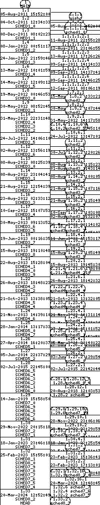 Revision graph of libaitsched/inc/aitsched.h
