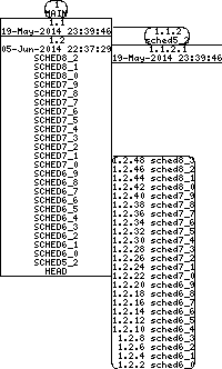 Revision graph of libaitsched/inc/bsd_queue.h
