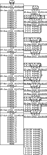 Revision graph of libaitsched/inc/config.h.in