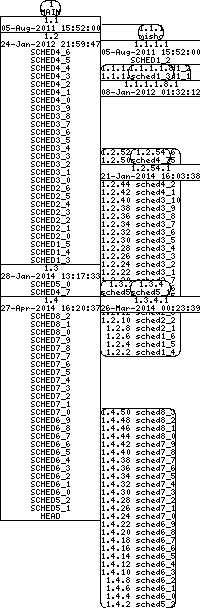 Revision graph of libaitsched/src/Makefile.in