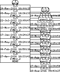 Revision graph of libaitsync/configure