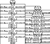 Revision graph of libaitsync/inc/aitsync.h