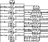 Revision graph of libaitsync/inc/defs.h