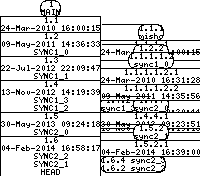 Revision graph of libaitsync/src/aitsync.c