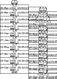 Revision graph of libaitwww/configure