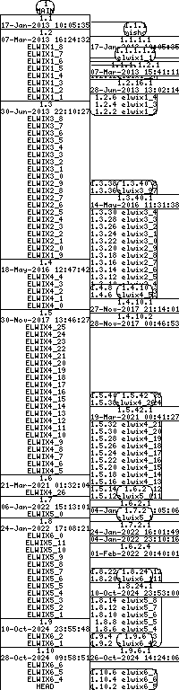 Revision graph of libelwix/example/Makefile