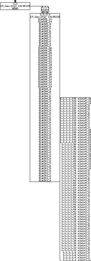 Revision graph of libelwix/example/astvar.c