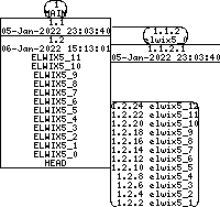 Revision graph of libelwix/example/test_index.c