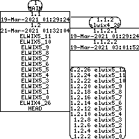 Revision graph of libelwix/example/test_iovec.c