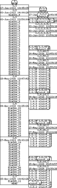 Revision graph of libelwix/example/test_n2.c