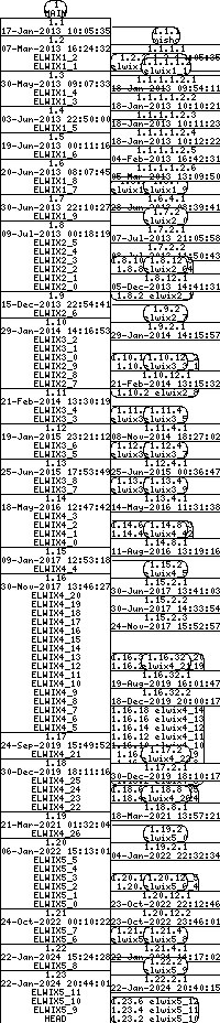 Revision graph of libelwix/inc/elwix.h