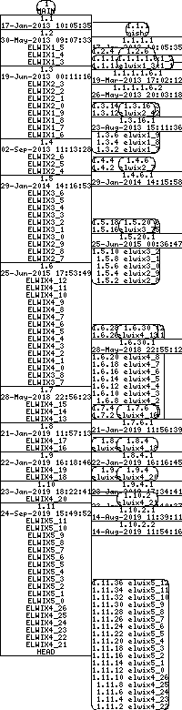 Revision graph of libelwix/inc/elwix/aarray.h