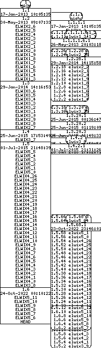 Revision graph of libelwix/inc/elwix/ampool.h