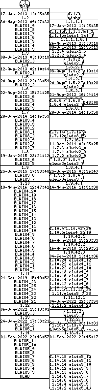 Revision graph of libelwix/inc/elwix/avar.h