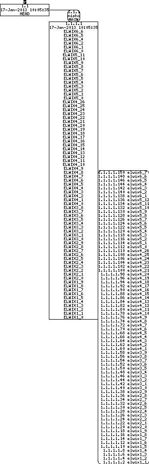 Revision graph of libelwix/install-sh