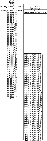 Revision graph of libelwix/mkdep