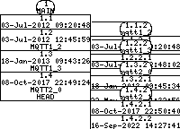 Revision graph of mqtt/configure