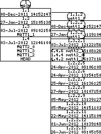 Revision graph of mqtt/inc/mqttd.h