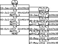 Revision graph of mqtt/src/mqtt_ping.c