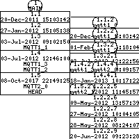 Revision graph of mqtt/src/mqtt_pub.c