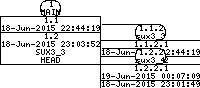 Revision graph of suX/README