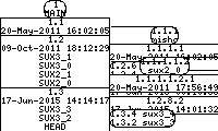 Revision graph of suX/bin/Makefile.in