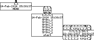 Revision graph of tftpd/config.guess