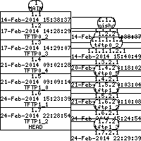 Revision graph of tftpd/configure
